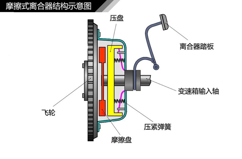手动挡离合器结构与工作原理详解
