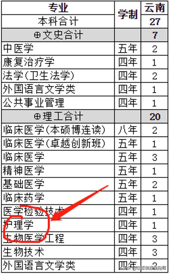 南方医科大学，21年录取分暴涨暴跌！明白人知道：机会来了