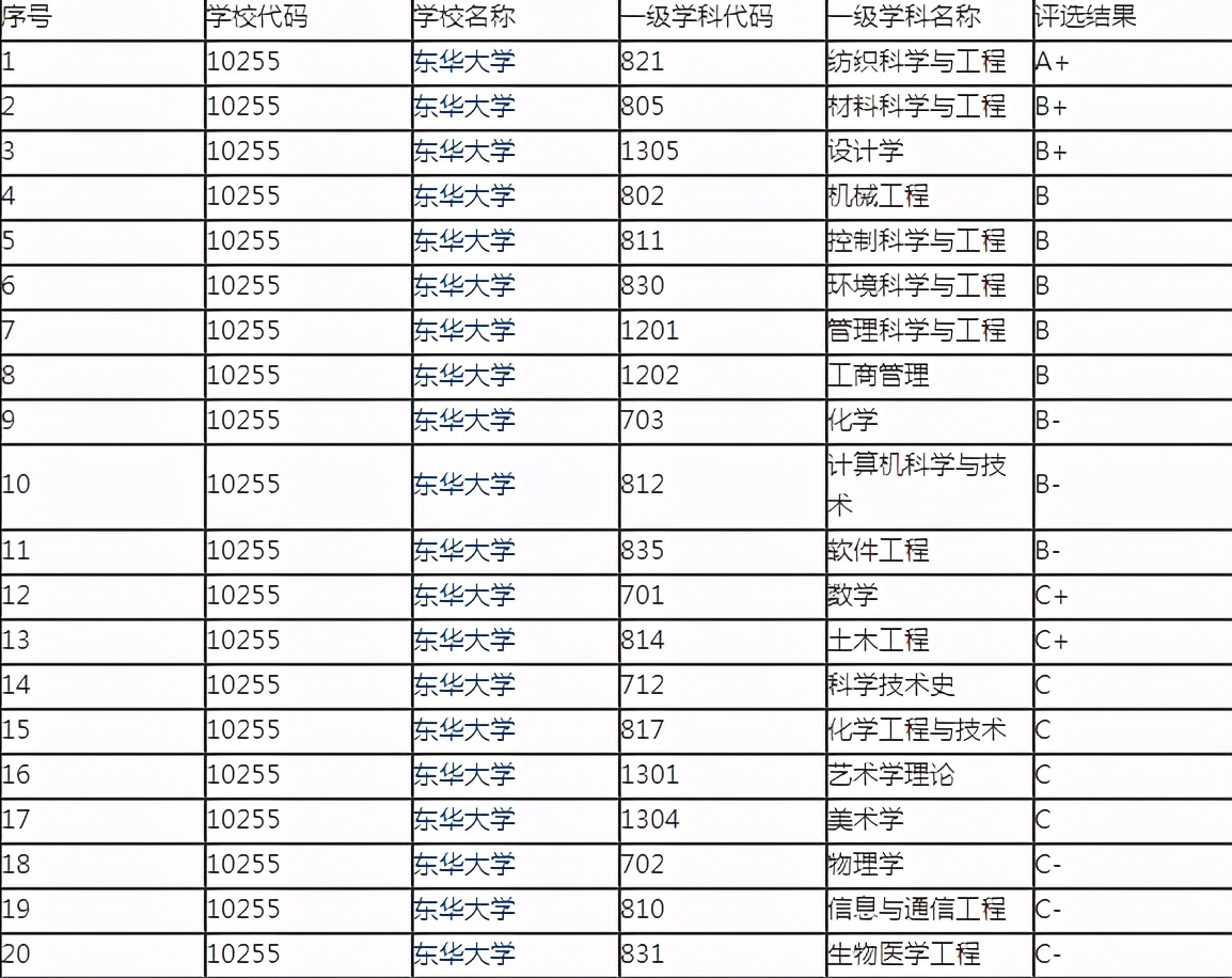 考研211有哪些比较好考的院校？一共有17所比较好考