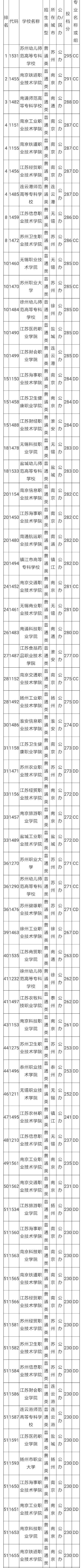 江苏专科学校排名及分数线（理科+文科）