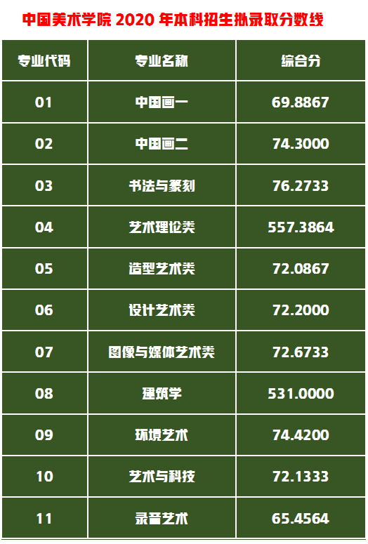 好消息！我已录取，中国美术学院部分省份查到录取成绩略有下降