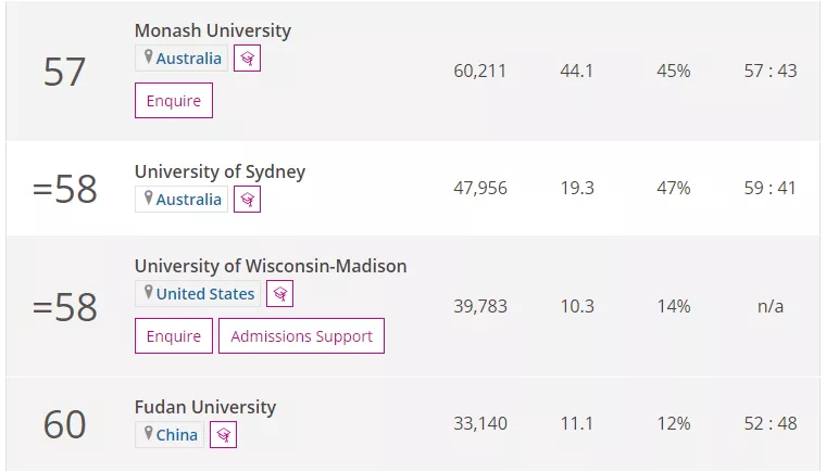 2022年《泰晤士报高等教育》世界大学排名TOP100