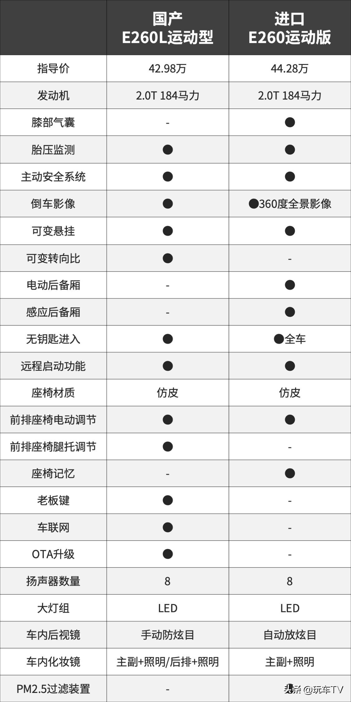 轴距就差140毫米！奔驰Ｅ到底买进口还是国产？
