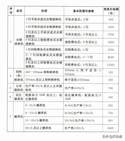 2020年，這些?。ㄊ校┌l(fā)布了農(nóng)機報廢更新補貼實施方案