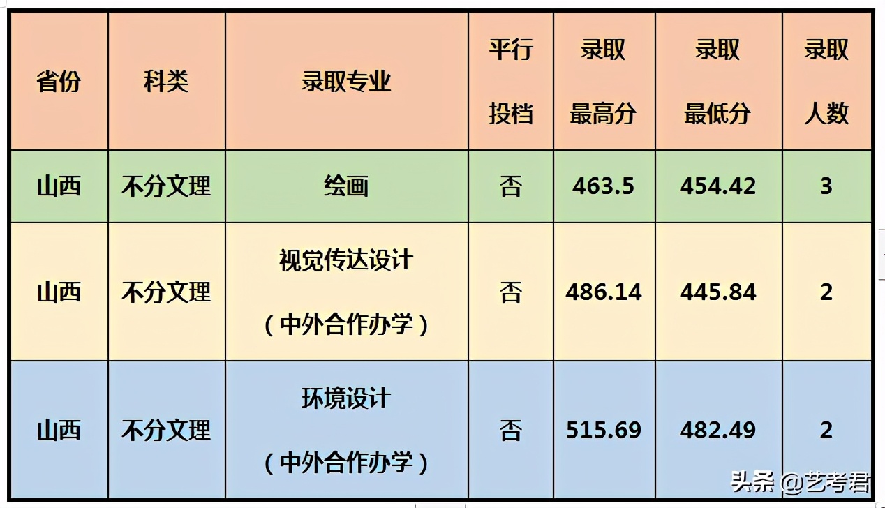 影响力辐射东南亚的重点院校厦门大学，美术艺考专业录取成绩解读