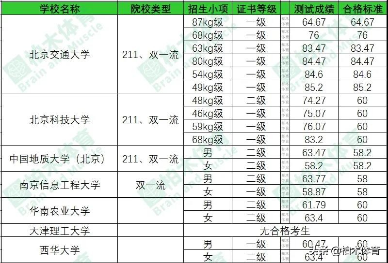 足球统考的大学有哪些(快看！盘点2021年高水平运动队统考项目各院校最低分)