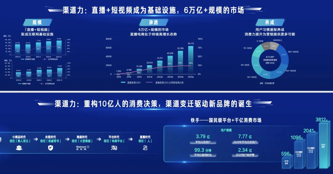 万字长文讲透品牌2021下半年如何经营快手
