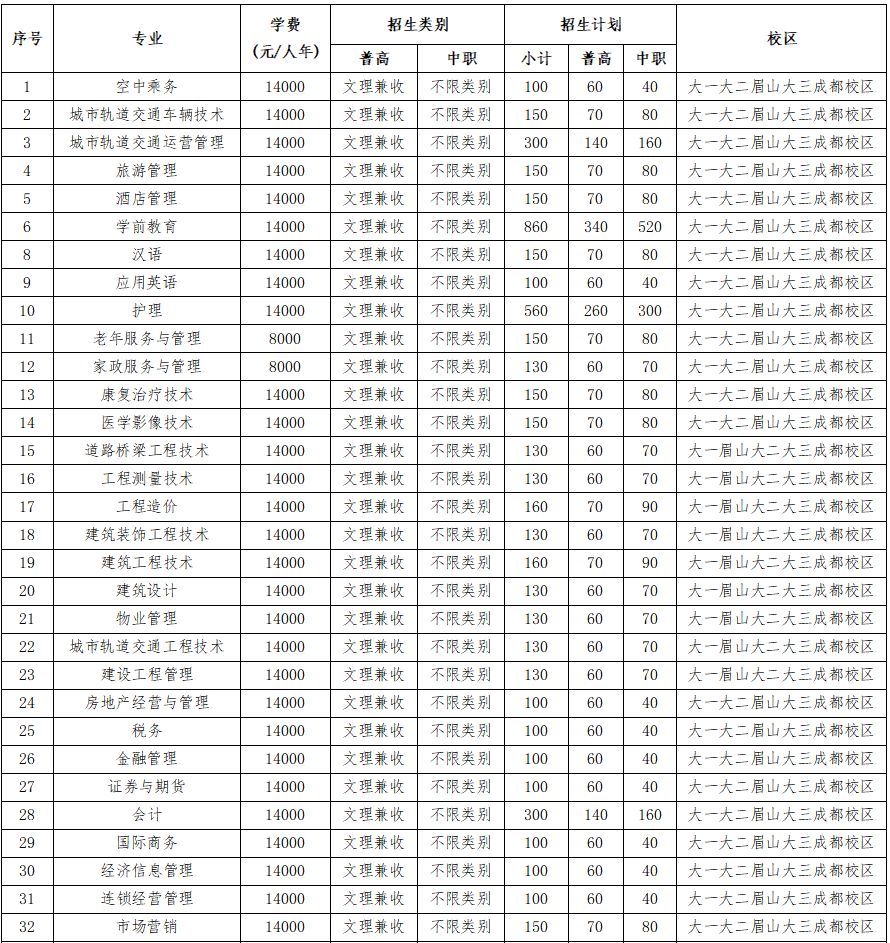 大成都地区的优质高职院校推荐，2020年单招不能错过！