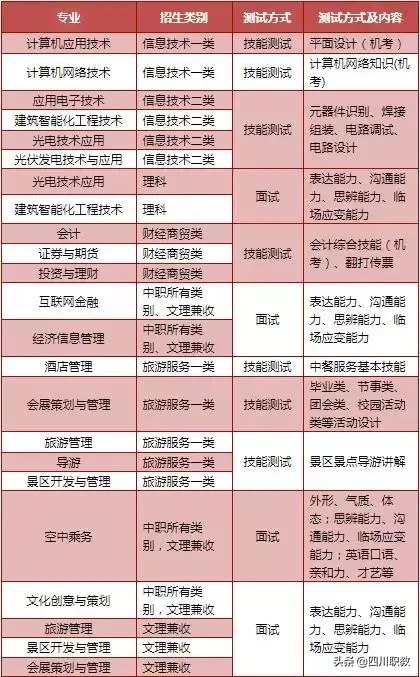 国家骨干高职之成都职业技术学院2019年单招计划、测试内容揭秘