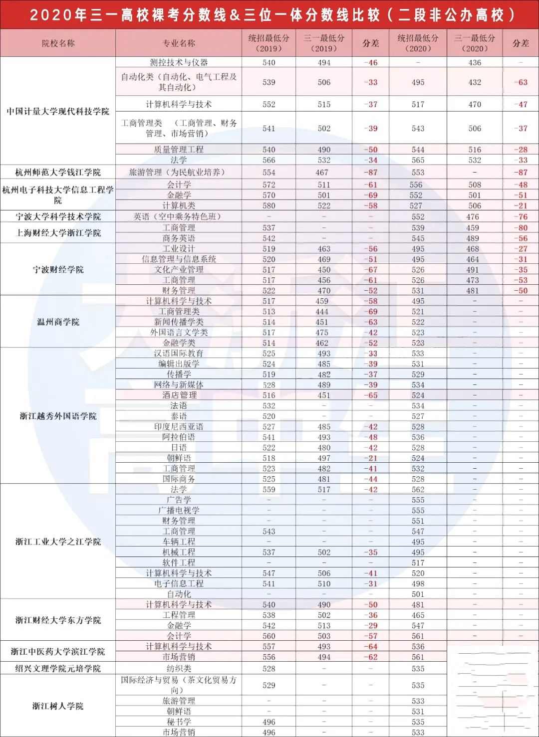 超全 | 浙江高校三位一体分数线曝光！最多降低87分考大学