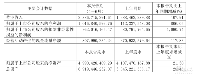 首支A股破千亿市值半导体公司诞生！指纹芯片巨头的上位之路