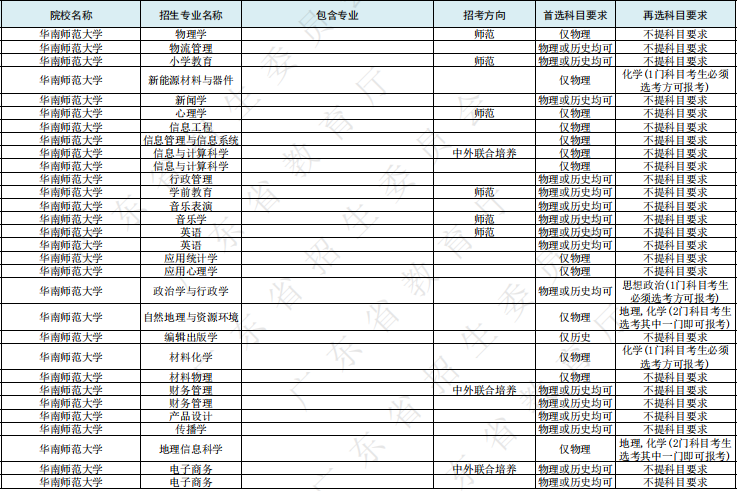 2021年华南师范大学在广东省招生专业选考科目要求整理