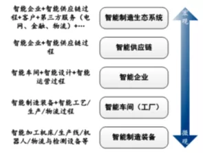 如何理解智能制造？