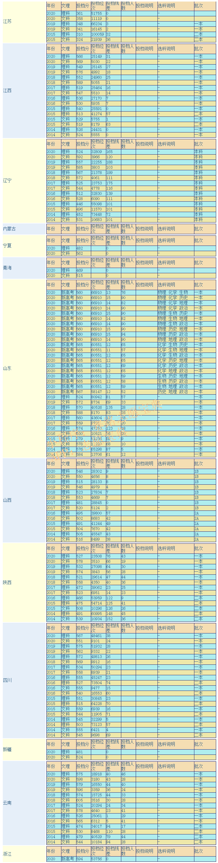 四川师范大学是几本，好不好？