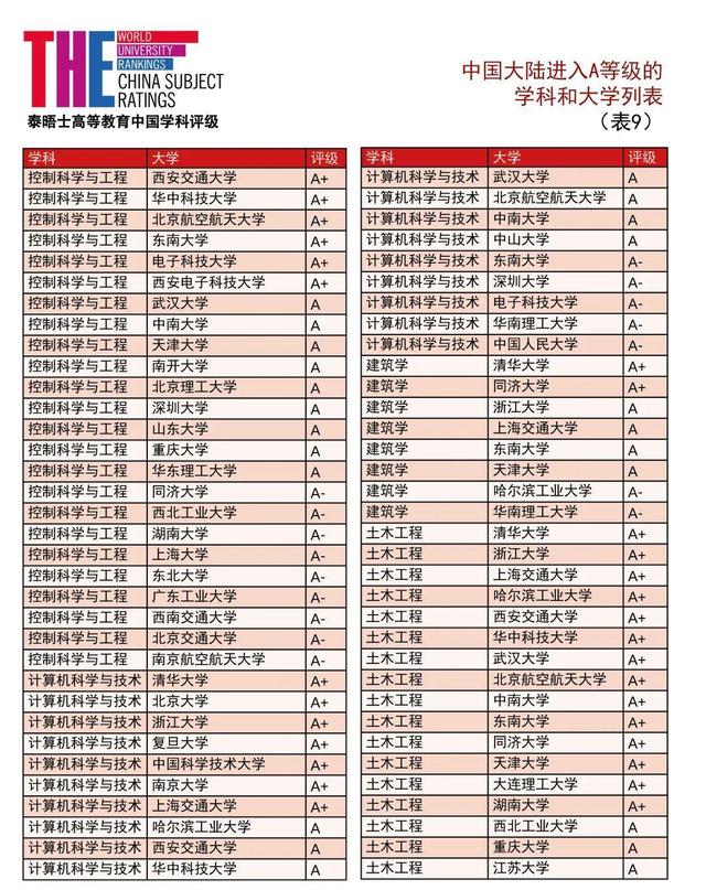 泰晤士2021中国学科评级发布：90所中国大陆高校上榜！数学8所A+
