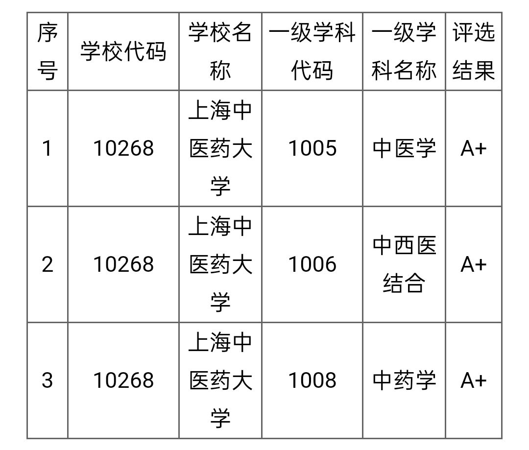 中医药大学最新排名：上海中医药大学实力碾压北京中医药大学