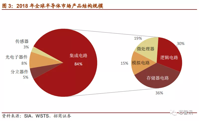 「深度解析」2019中国半导体设备自主可控全景