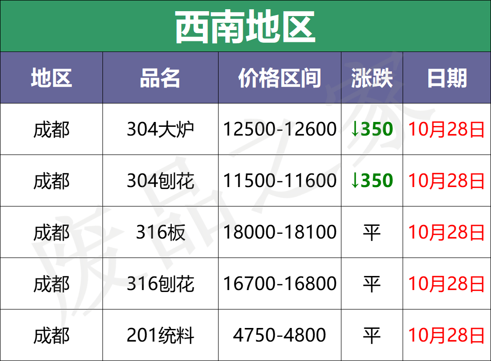 最新不锈钢废料市场价格汇总，短期价格稳中趋弱，买家需谨慎