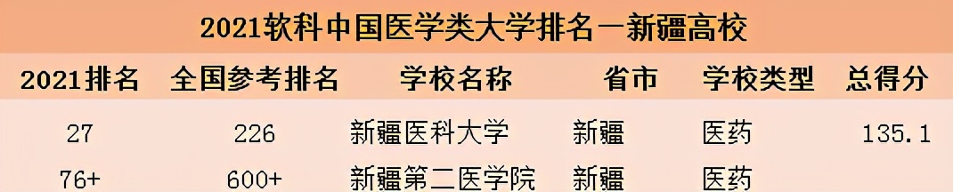 2021软科中国大学排名发布！新疆11所高校入选，实力不容小觑