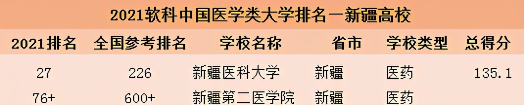 2021软科中国大学排名发布！新疆11所高校入选，实力不容小觑