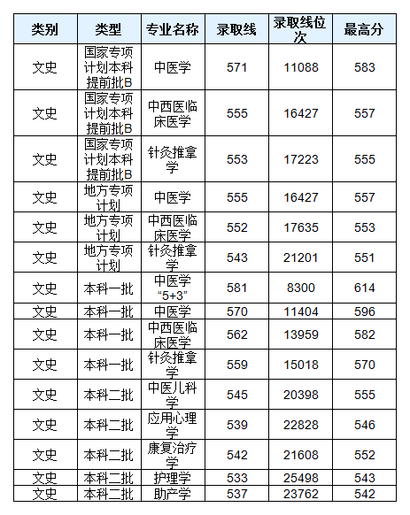 河北中医学院2020招生计划，2019年专业录取分数线