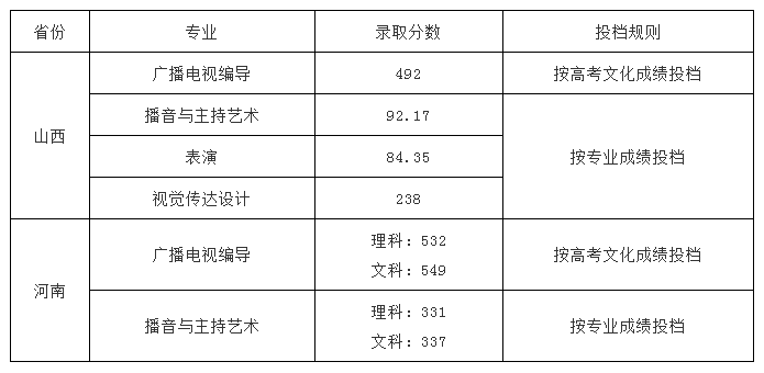 2020艺术类专业最新录取分数线发布！想考名校的你，能达标吗？