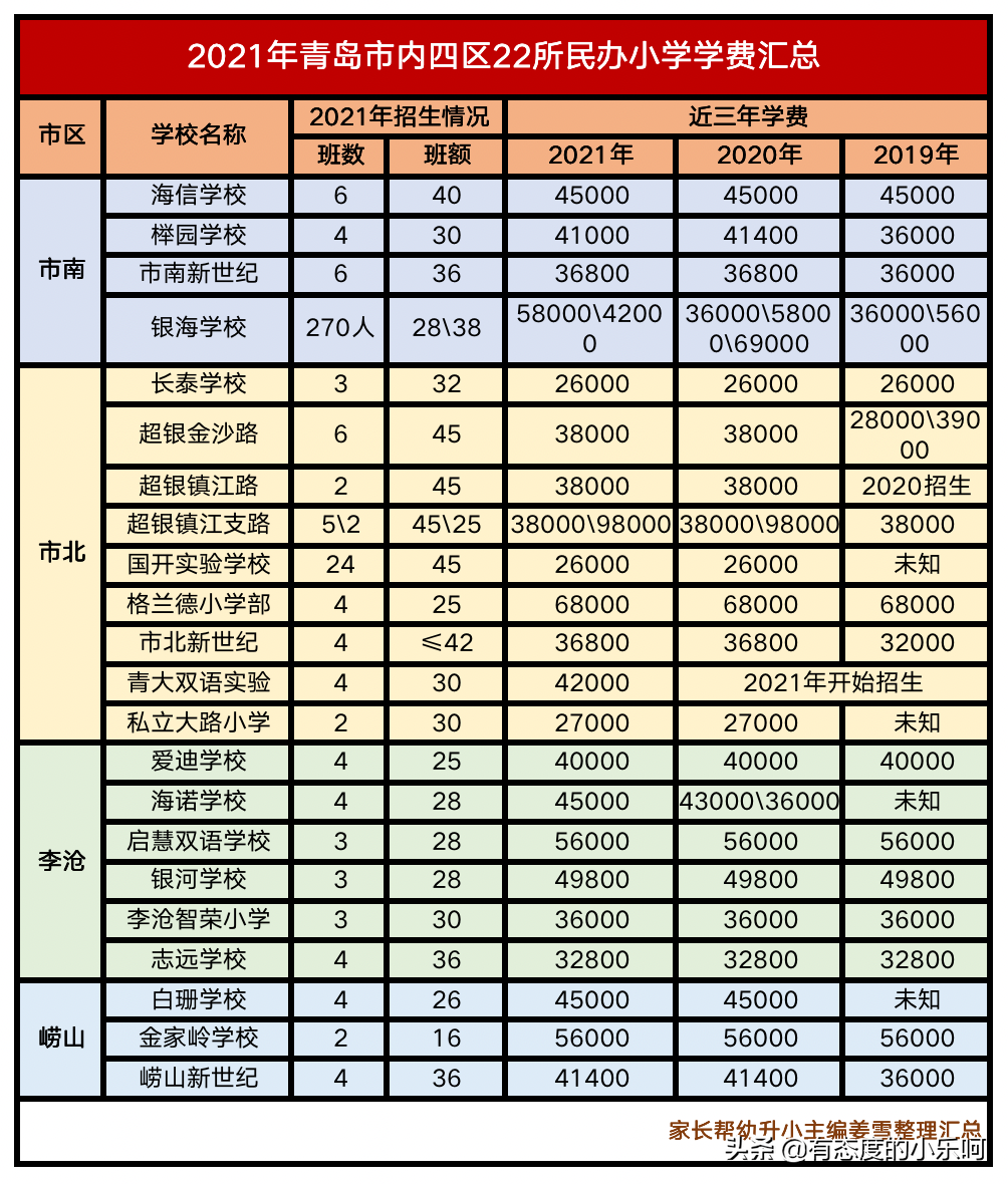 2021青岛市内四区「22所民办小学+16所民办初中」学费汇总