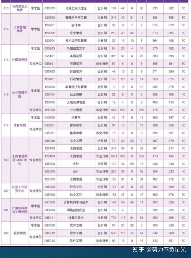 华南理工大学18-20年考研报录比，报名人数、录取人数、分数线