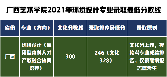 广西艺术学院对文化要求不高，2021年艺术类录取分数线分析