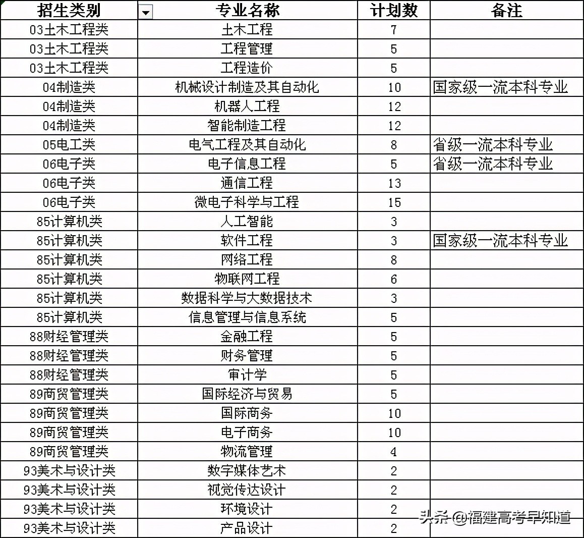 快讯！福建高职分类56所大学2021年本专科招生计划发布