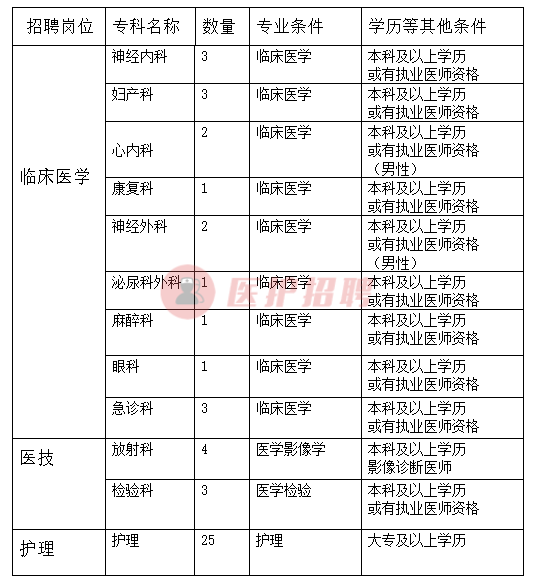 河北省顺平县医院，2020年招聘医生、护士、医技等49人公告