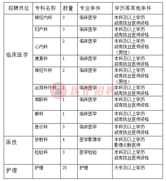 顺平在线最新招聘信息（河北省顺平县医院）