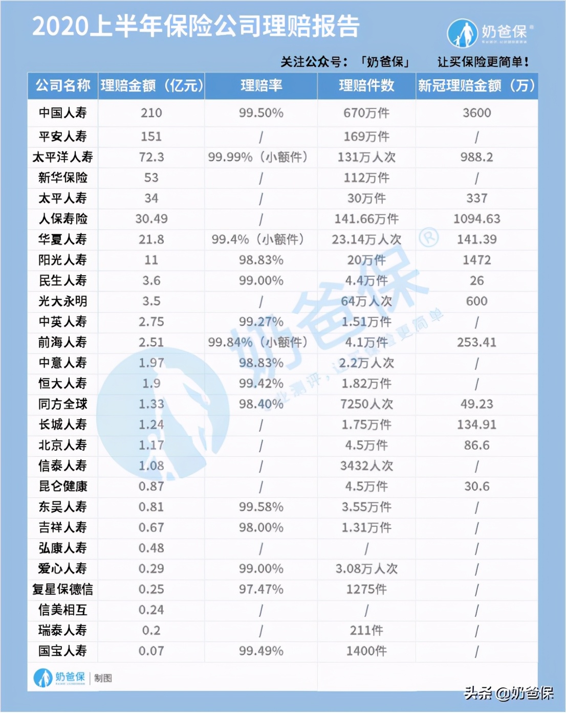 2020十大保险公司排行榜，哪些公司更靠谱？
