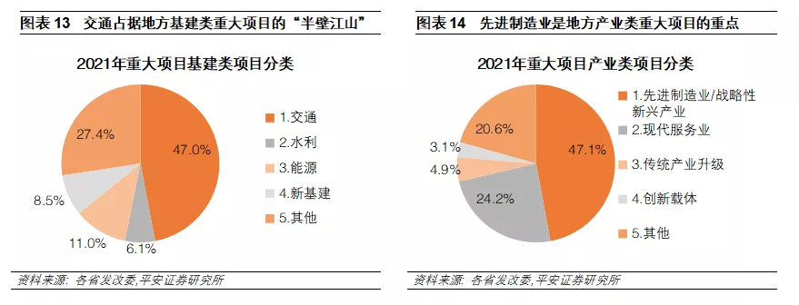 钟正生 </p><p>　　 十四五重大项目全解析：总量、构成、进展与效应