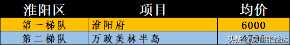 河南周口市122个新房楼盘价格排名，涵盖2区8县，收藏以备查看