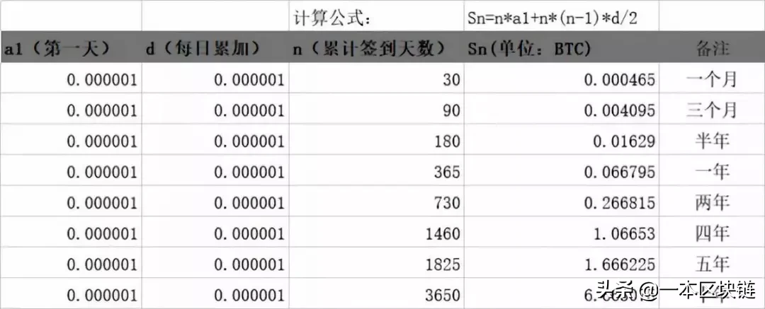 韭菜的自我修养：李笑来又站台疑似区块链骗局，签到真能当钱花？