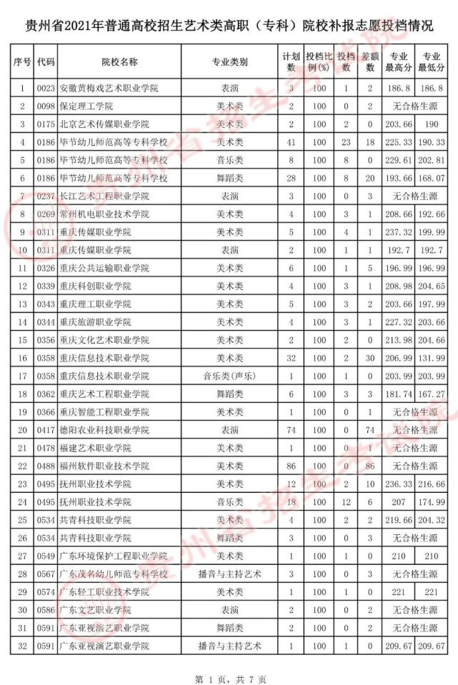 贵州8月6日高考艺体类高职（专科）招生院校投档分和差额计划公布