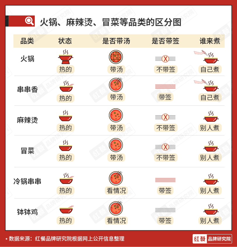 楊國(guó)福、張亮雙巨頭雄踞，麻辣燙新銳品牌應(yīng)該怎樣突圍？