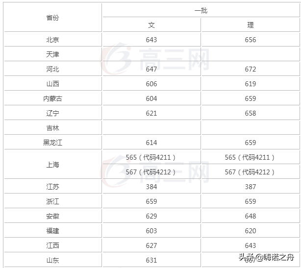 2018年南京大学在各省文科、理科录取分数线