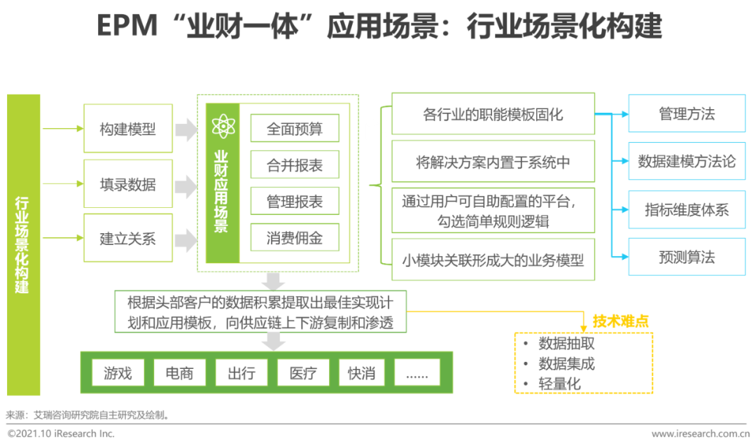 2021年中国EPM“业财一体”行业研究报告