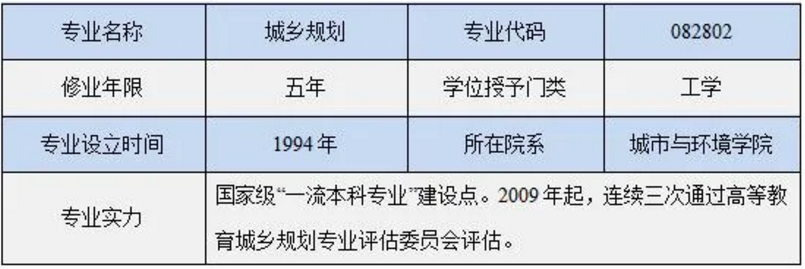 专业篇丨国家级“一流本科专业”建设点之城乡规划