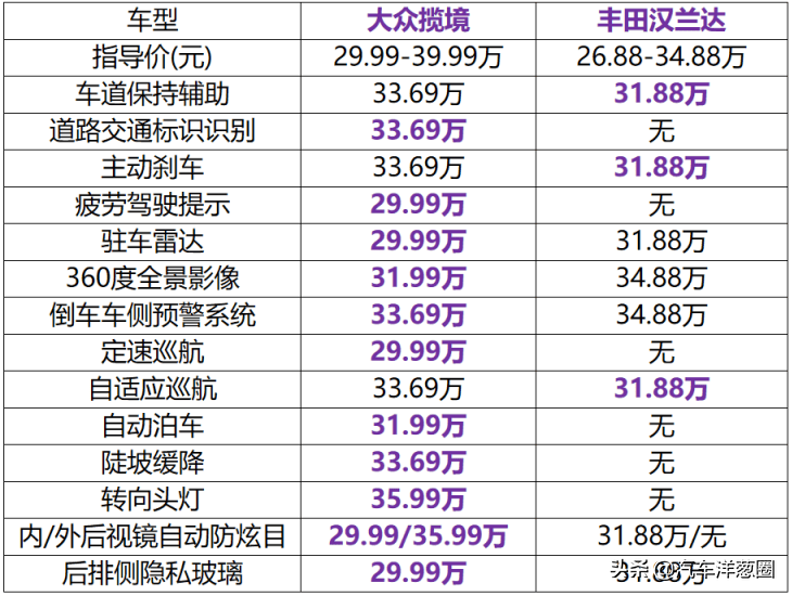 全面分析：七座市场的标杆，大众揽境、新汉兰达该如何选？