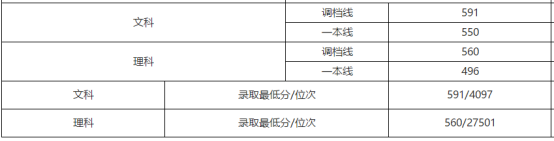 刚刚!北京市高考分数线公布!内附北京工商大学近三年分省录取线