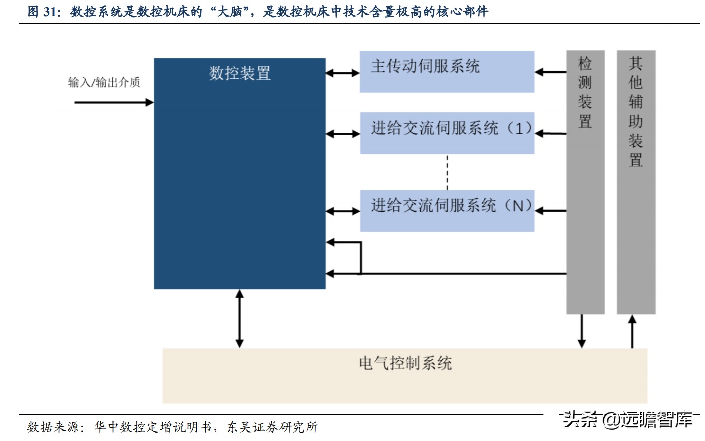 国内稀缺的五轴数控机床，逐步突破国外封锁：核心部件已自主可控