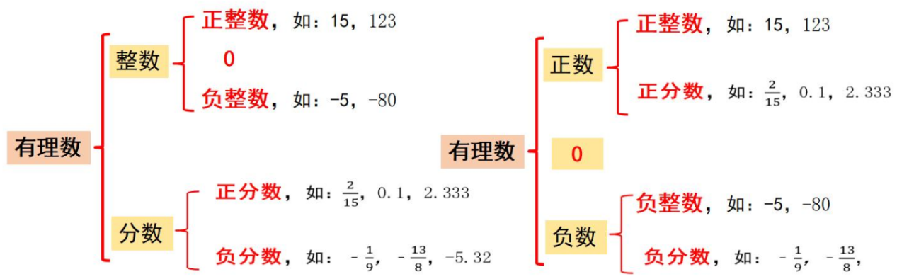 有理數的定義和性質初一數學有理數的定義和法則