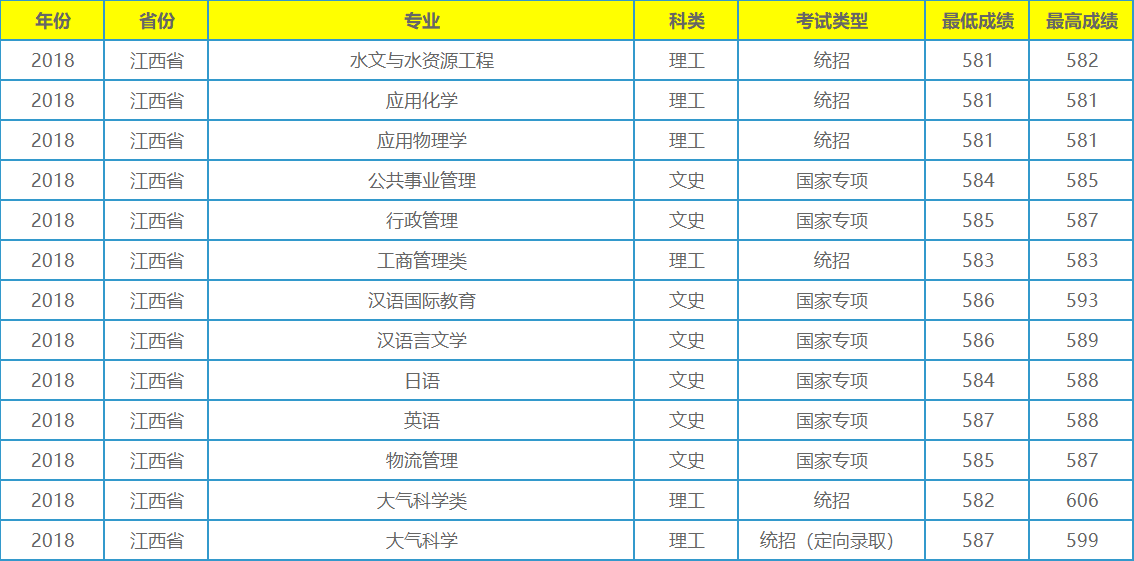 它不是211工程大学，录取分数在全国各地却年年居高不下