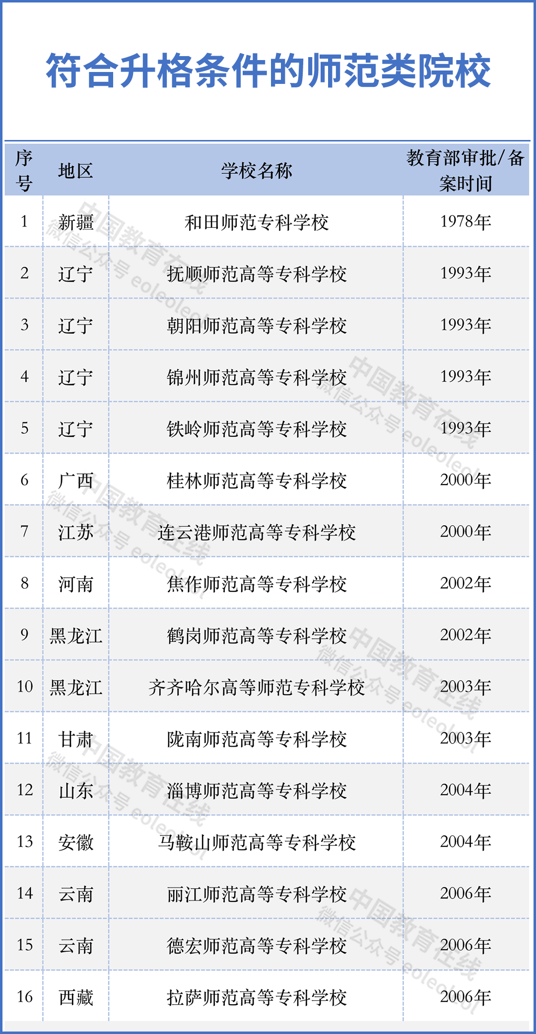 一批高校有望升本