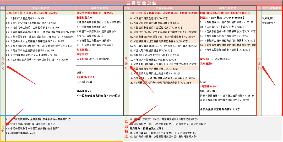 高效工作 | 我是如何做月计划和复盘的？