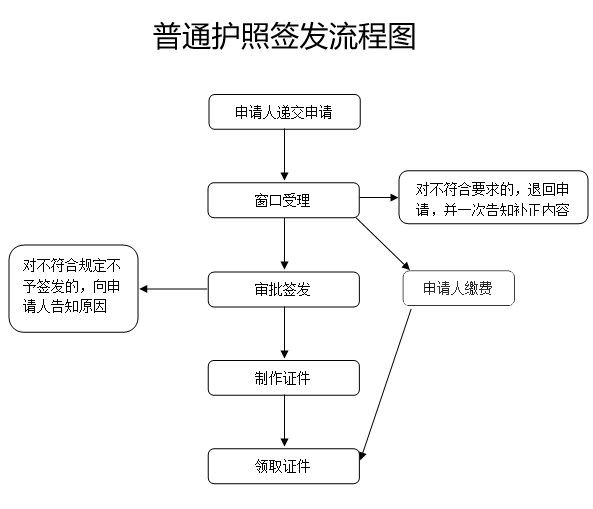 出境游越来越热，手把手教你如何办理--护照！