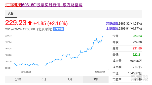首支A股破千亿市值半导体公司诞生！指纹芯片巨头的上位之路